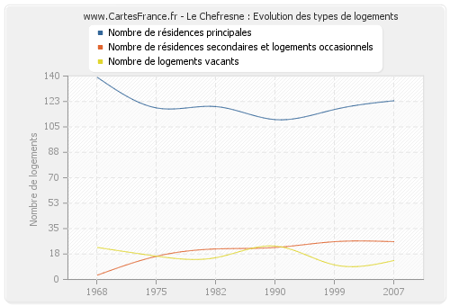 Le Chefresne : Evolution des types de logements